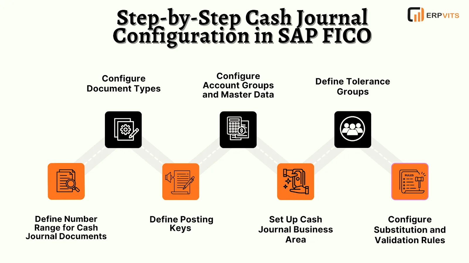 Step-by-Step Cash Journal Configuration Process Flow in SAP FICO