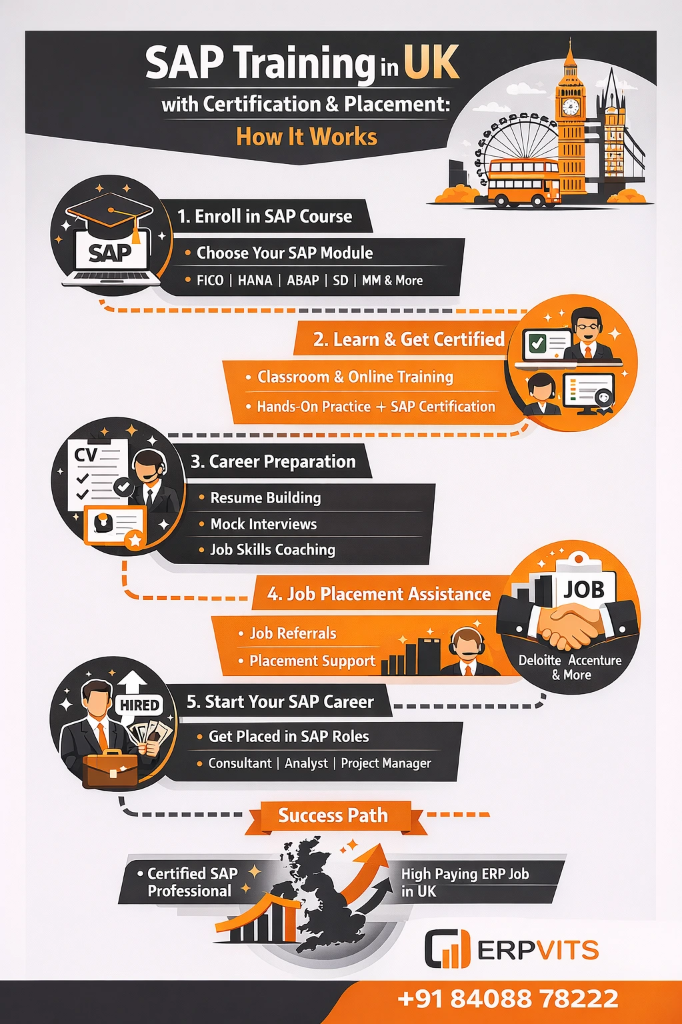 SAP Training Infographic UK